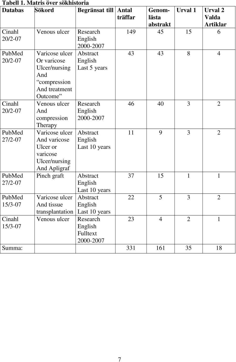 ulcer Or varicose Ulcer/nursing And compression And treatment Outcome Venous ulcer And compression Therapy Varicose ulcer And varicose Ulcer or varicose Ulcer/nursing And Apligraf Pinch graft