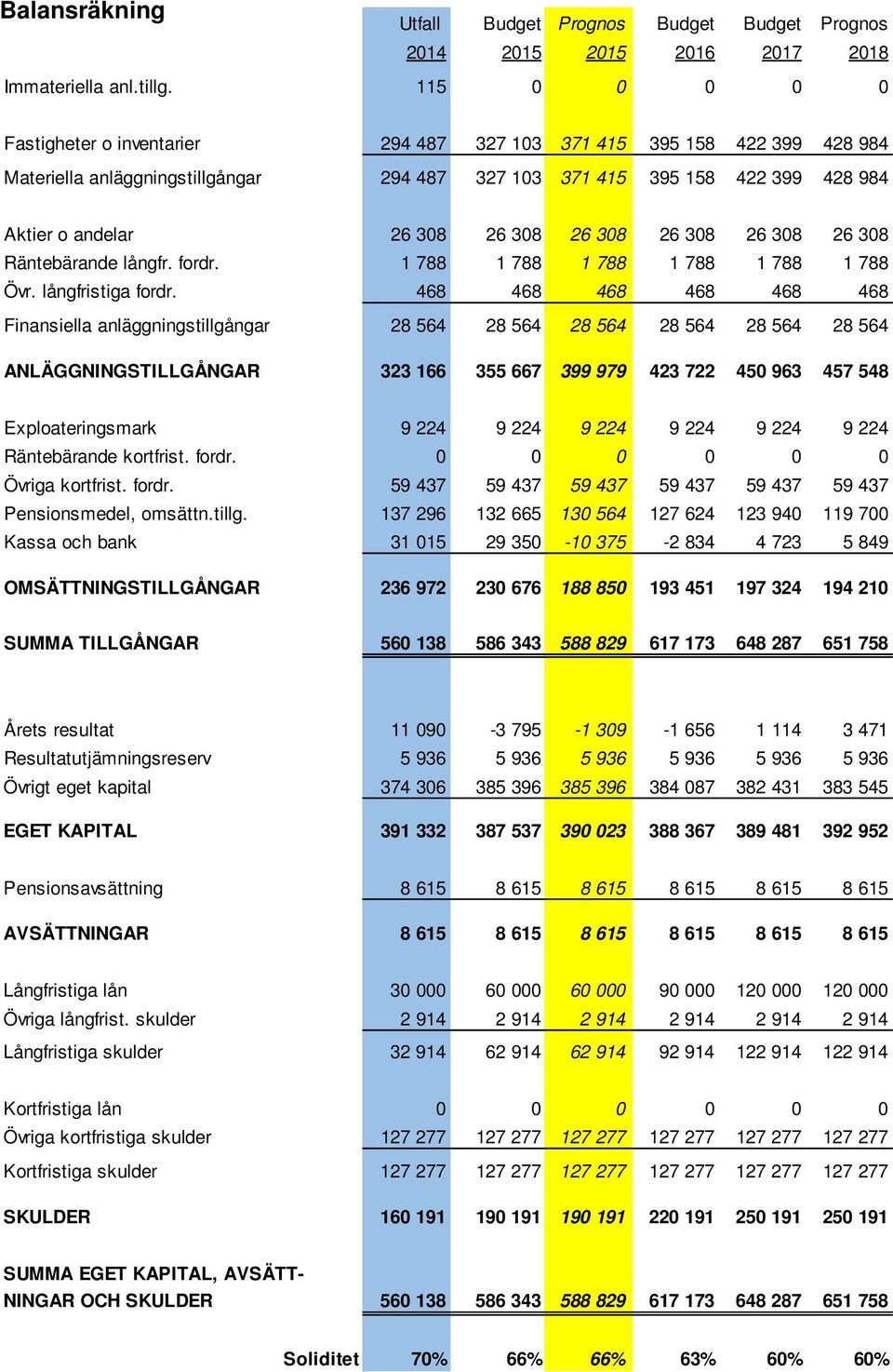 26 308 26 308 26 308 26 308 Räntebärande långfr. fordr. 1 788 1 788 1 788 1 788 1 788 1 788 Övr. långfristiga fordr.