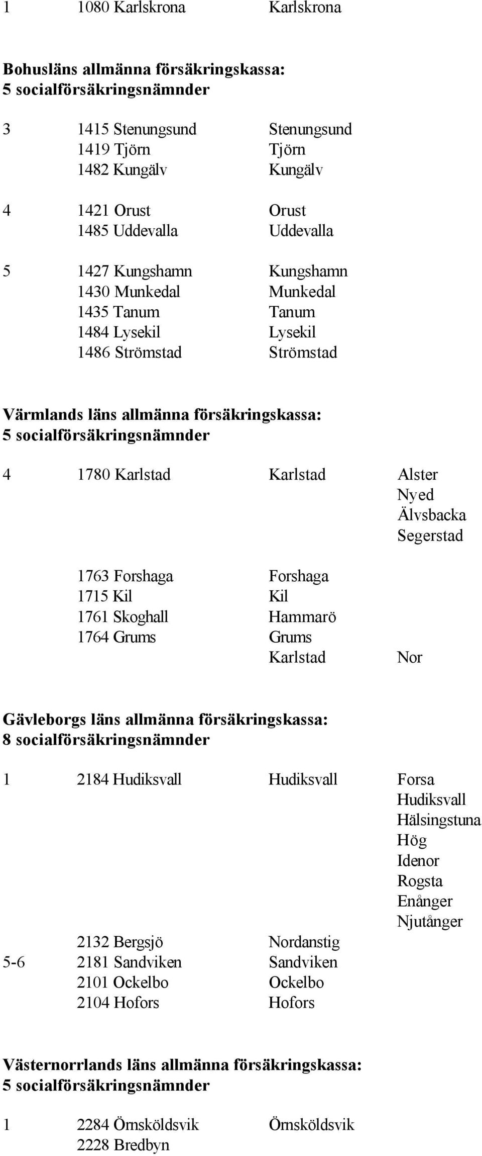 Forshaga Forshaga 1715 Kil Kil 1761 Skoghall Hammarö 1764 Grums Grums Karlstad Nor Gävleborgs läns allmänna försäkringskassa: 8 socialförsäkringsnämnder 1 2184 Hudiksvall Hudiksvall Forsa Hudiksvall