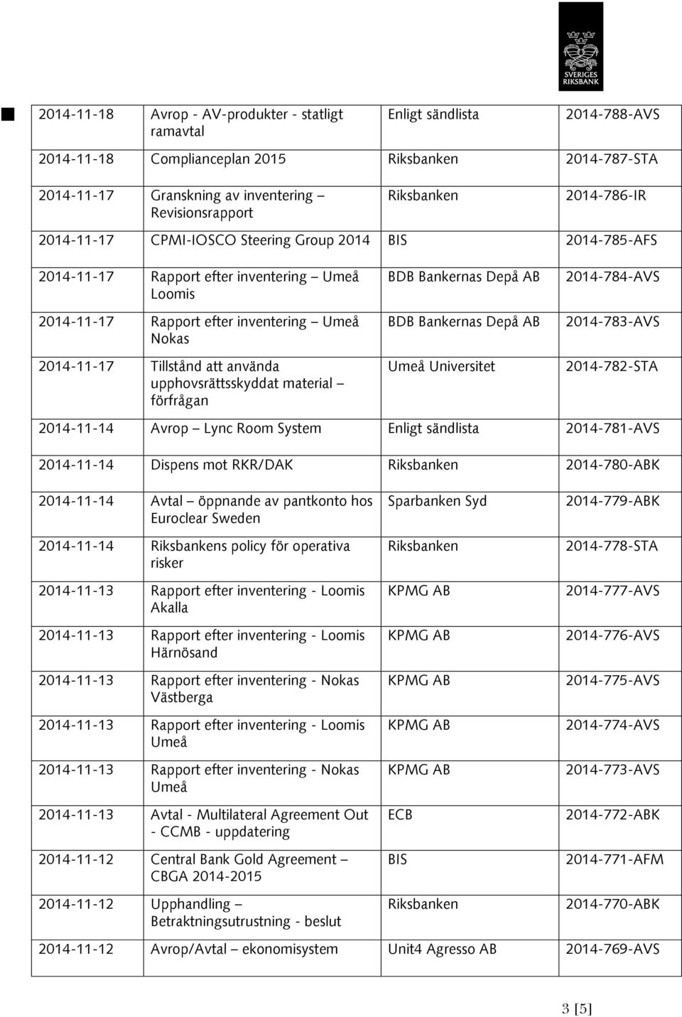 förfrågan Umeå Universitet 2014-784-AVS 2014-783-AVS 2014-782-STA 2014-11-14 Avrop Lync Room System 2014-781-AVS 2014-11-14 Dispens mot RKR/DAK 2014-780-ABK 2014-11-14 Avtal öppnande av pantkonto hos