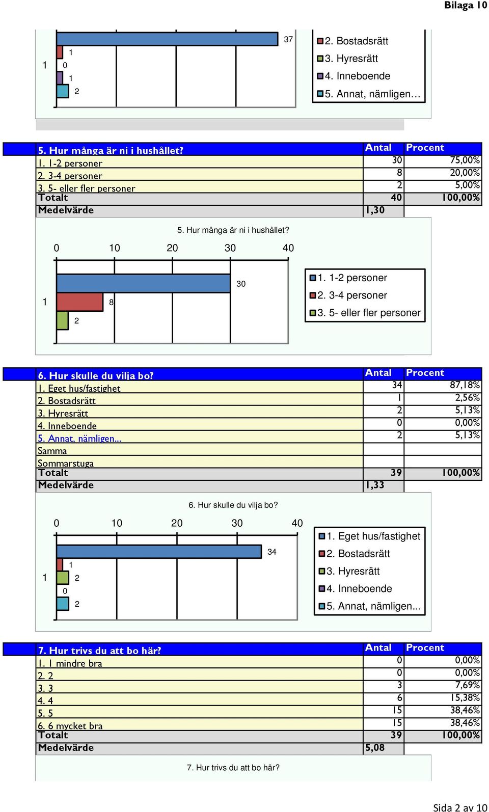 Eget hus/fastighet 4 87,8%. Bostadsrätt,56%. Hyresrätt 5,% 4. Inneboende,% 5. Annat, nämligen... 5,% Samma Sommarstuga Totalt 9,% Medelvärde, 6. Hur skulle du vilja bo? 4 4.