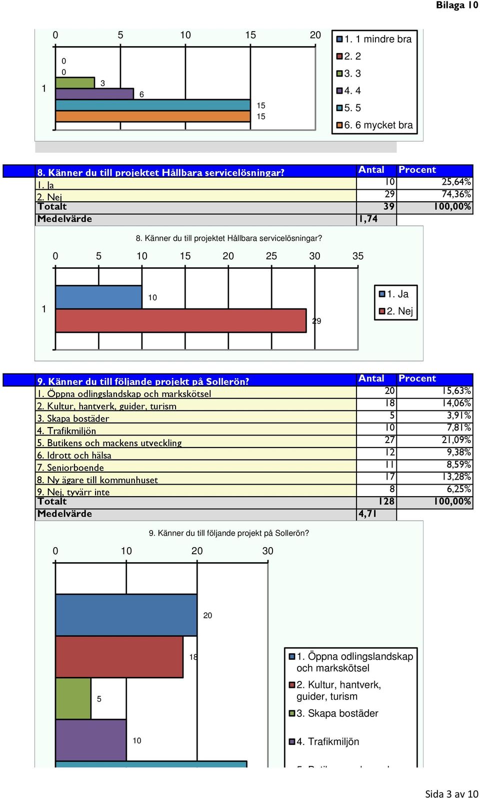 Kultur, hantverk, guider, turism 8 4,6%. Skapa bostäder 5,9% 4. Trafikmiljön 7,8% 5. Butikens och mackens utveckling 7,9% 6. Idrott och hälsa 9,8% 7. Seniorboende 8,59% 8.