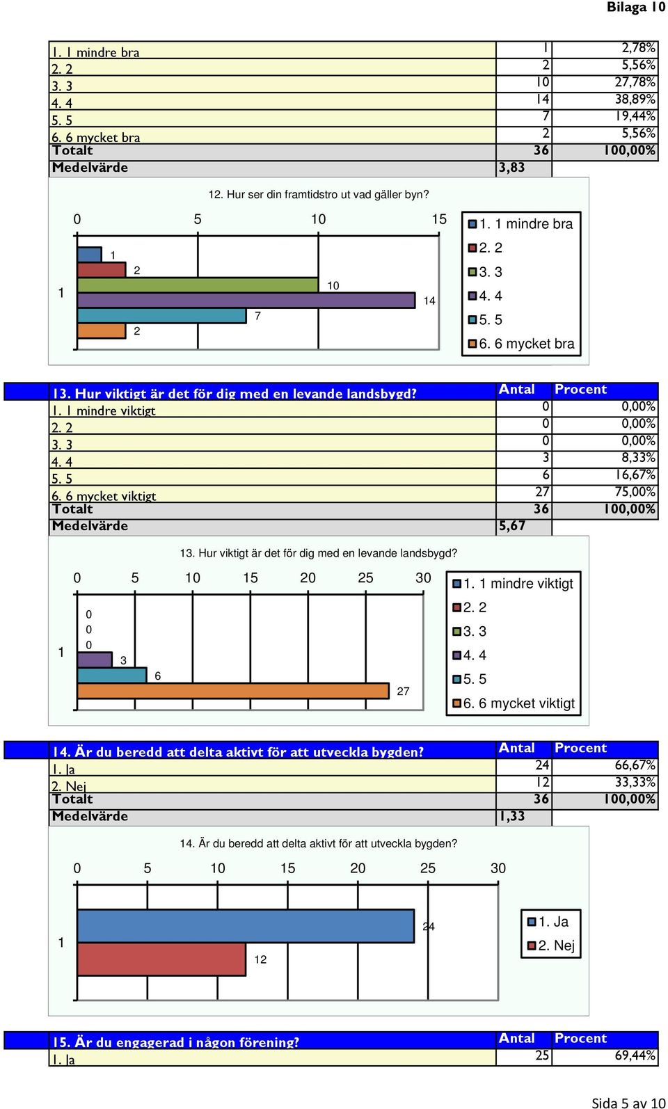 Hur viktigt är det för dig med en levande landsbygd? 5 5 5 6 7. mindre viktigt.. 4. 4 5. 5 6. 6 mycket viktigt 4. Är du beredd att delta aktivt för att utveckla bygden? Antal Procent.