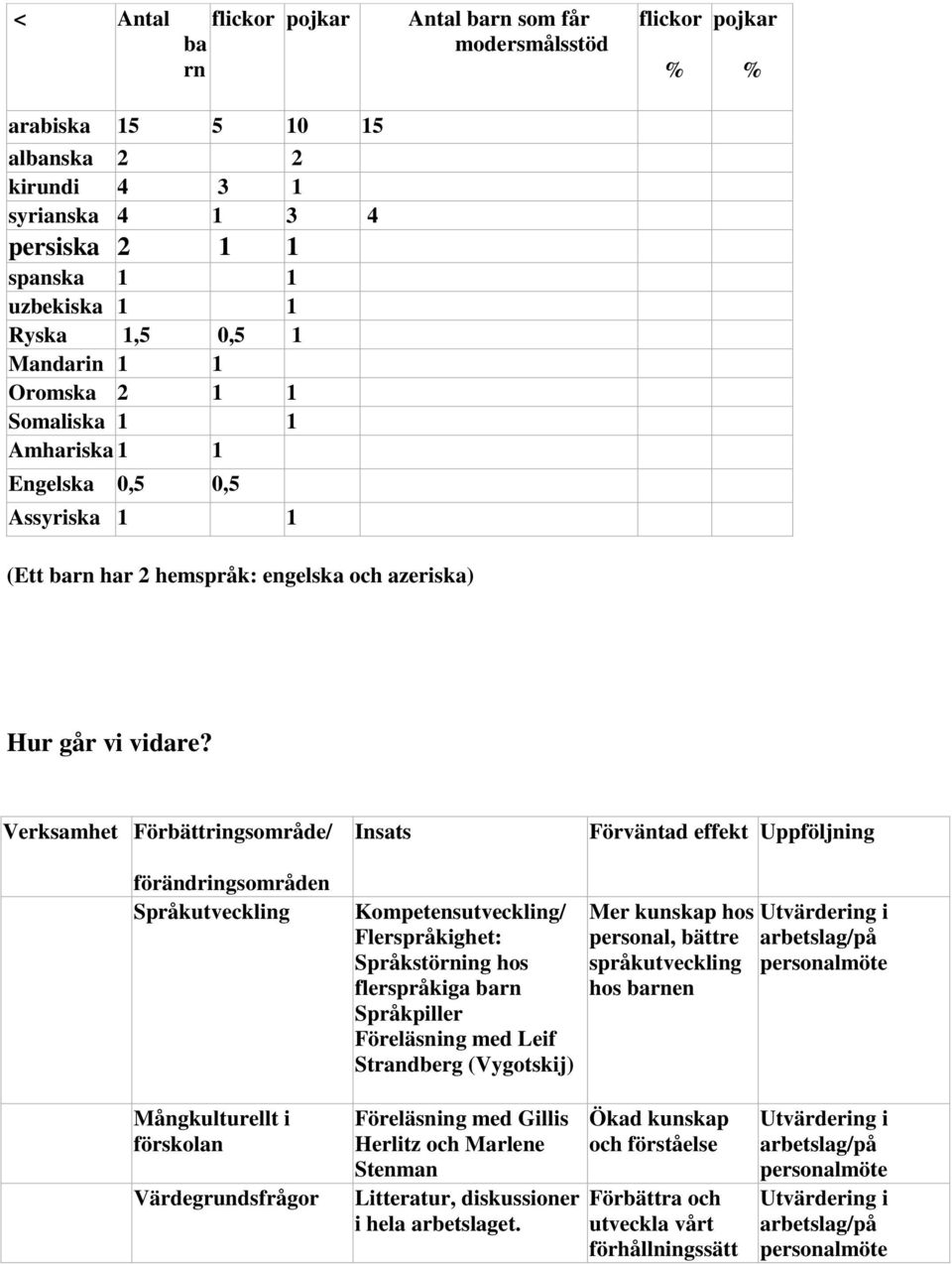 Verksamhet Förbättringsområde/ förändringsområden Språkutveckling Insats Kompetensutveckling/ Flerspråkighet: Språkstörning hos flerspråkiga barn Språkpiller Föreläsning med Leif Strandberg