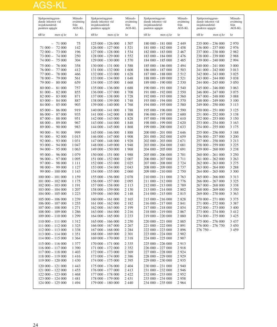 000 1 031 93 000 94 000 1 047 94 000 95 000 1 063 95 000 96 000 1 079 96 000 97 000 1 095 97 000 98 000 1 111 98 000 99 000 1 127 99 000 100 000 1 143 100 000 101 000 1 159 101 000 102 000 1 175 102