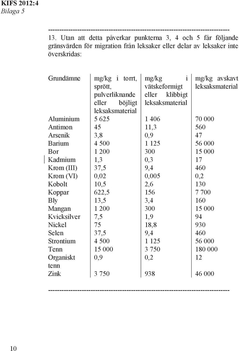 (III) Krom (VI) Kobolt Koppar Bly Mangan Kvicksilver Nickel Selen Strontium Tenn Organiskt tenn Zink mg/kg i torrt, sprött, pulverliknande eller böjligt leksaksmaterial 5 625 45 3,8 4 500 1 200 1,3