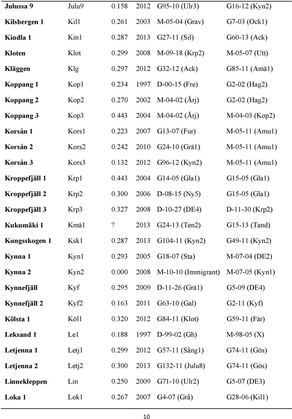 270 2002 M-04-02 (Årj) G2-02 (Hag2) Koppang 3 Kop3 0.443 2004 M-04-02 (Årj) M-04-03 (Kop2) Korsån 1 Kors1 0.223 2007 G13-07 (Fur) M-05-11 (Amu1) Korsån 2 Kors2 0.