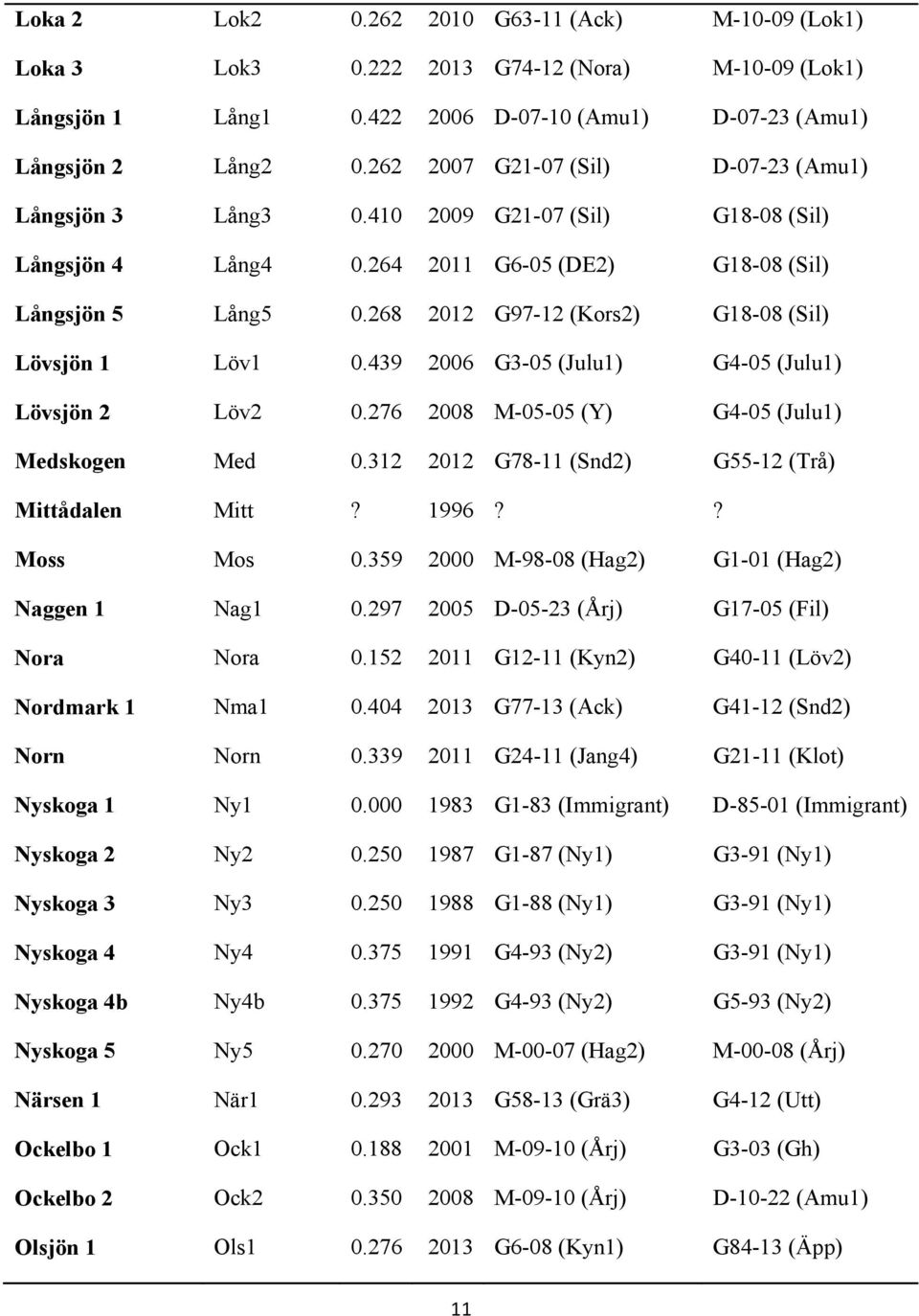 268 2012 G97-12 (Kors2) G18-08 (Sil) Lövsjön 1 Löv1 0.439 2006 G3-05 (Julu1) G4-05 (Julu1) Lövsjön 2 Löv2 0.276 2008 M-05-05 (Y) G4-05 (Julu1) Medskogen Med 0.