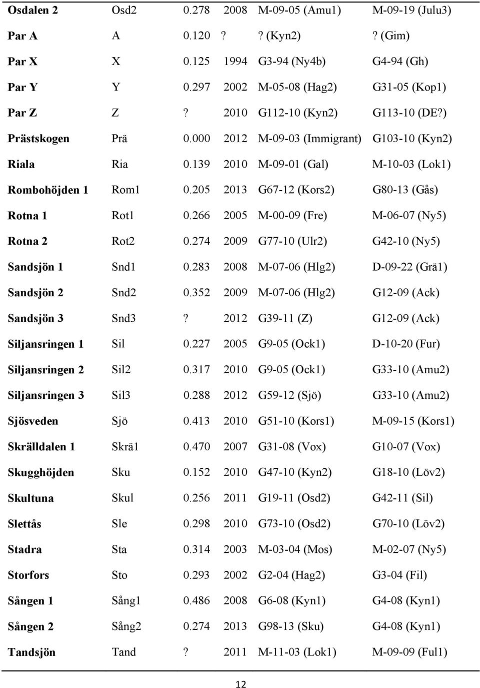 205 2013 G67-12 (Kors2) G80-13 (Gås) Rotna 1 Rot1 0.266 2005 M-00-09 (Fre) M-06-07 (Ny5) Rotna 2 Rot2 0.274 2009 G77-10 (Ulr2) G42-10 (Ny5) Sandsjön 1 Snd1 0.