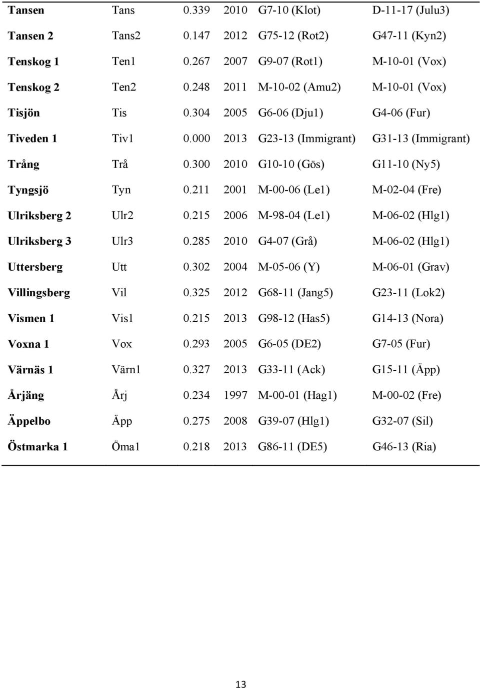 300 2010 G10-10 (Gös) G11-10 (Ny5) Tyngsjö Tyn 0.211 2001 M-00-06 (Le1) M-02-04 (Fre) Ulriksberg 2 Ulr2 0.215 2006 M-98-04 (Le1) M-06-02 (Hlg1) Ulriksberg 3 Ulr3 0.