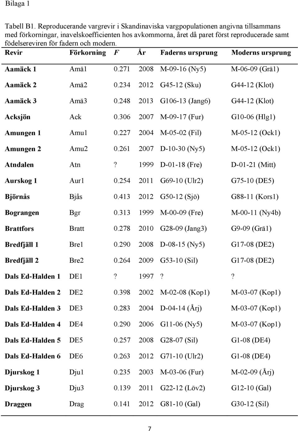 och modern. Revir Förkorning F År Faderns ursprung Moderns ursprung Aamäck 1 Amä1 0.271 2008 M-09-16 (Ny5) M-06-09 (Grä1) Aamäck 2 Amä2 0.234 2012 G45-12 (Sku) G44-12 (Klot) Aamäck 3 Amä3 0.