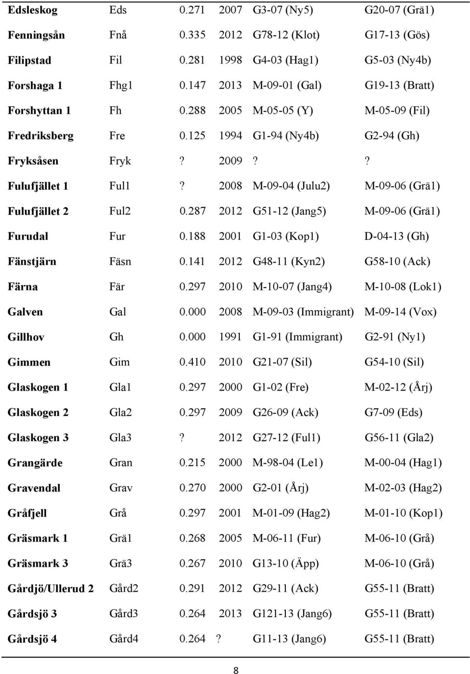 2008 M-09-04 (Julu2) M-09-06 (Grä1) Fulufjället 2 Ful2 0.287 2012 G51-12 (Jang5) M-09-06 (Grä1) Furudal Fur 0.188 2001 G1-03 (Kop1) D-04-13 (Gh) Fänstjärn Fäsn 0.