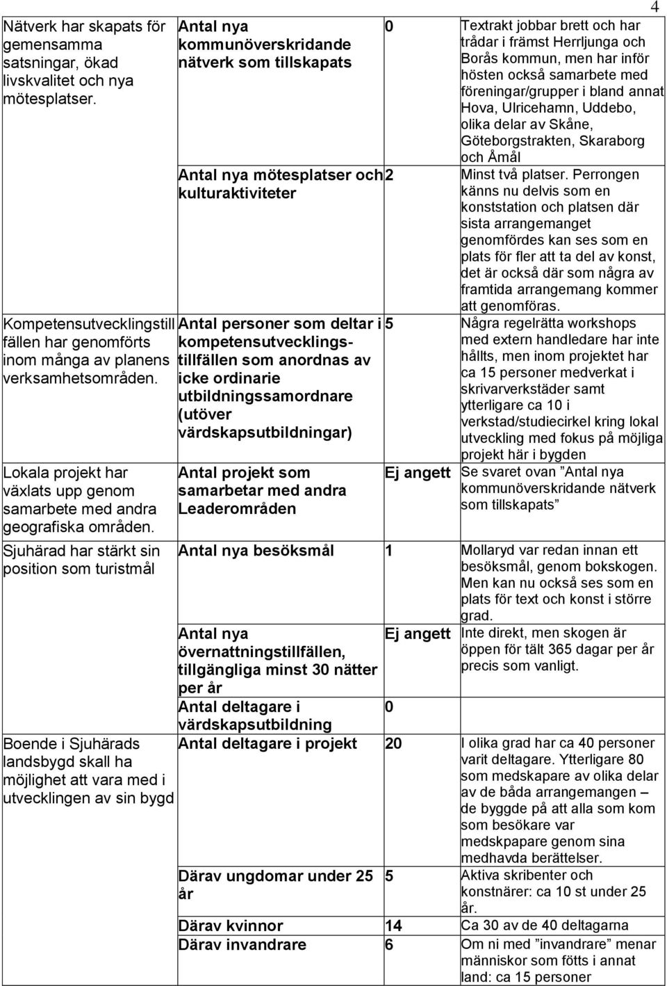 Sjuhärad har stärkt sin position som turistmål Boende i Sjuhärads landsbygd skall ha möjlighet att vara med i utvecklingen av sin bygd Antal nya kommunöverskridande nätverk som tillskapats Antal nya
