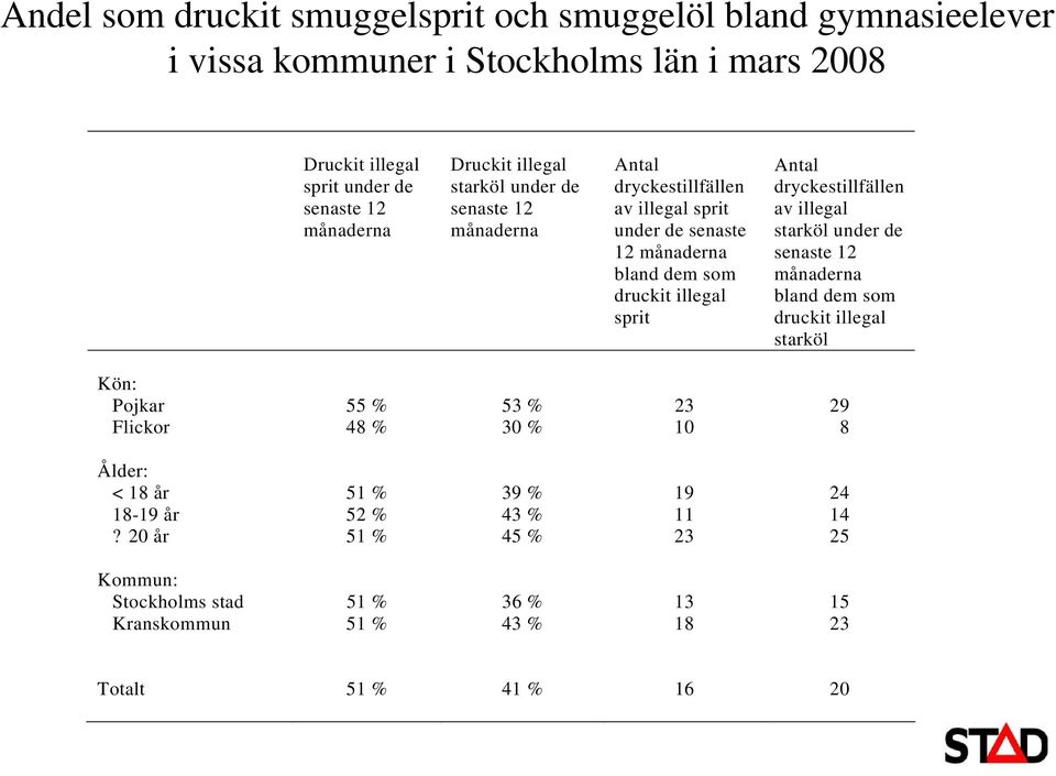 Antal dryckestillfällen av illegal starköl under de senaste 12 månaderna bland dem som druckit illegal starköl Kön: Pojkar 55 % 53 % 23 29 Flickor 48 % 30 % 10 8