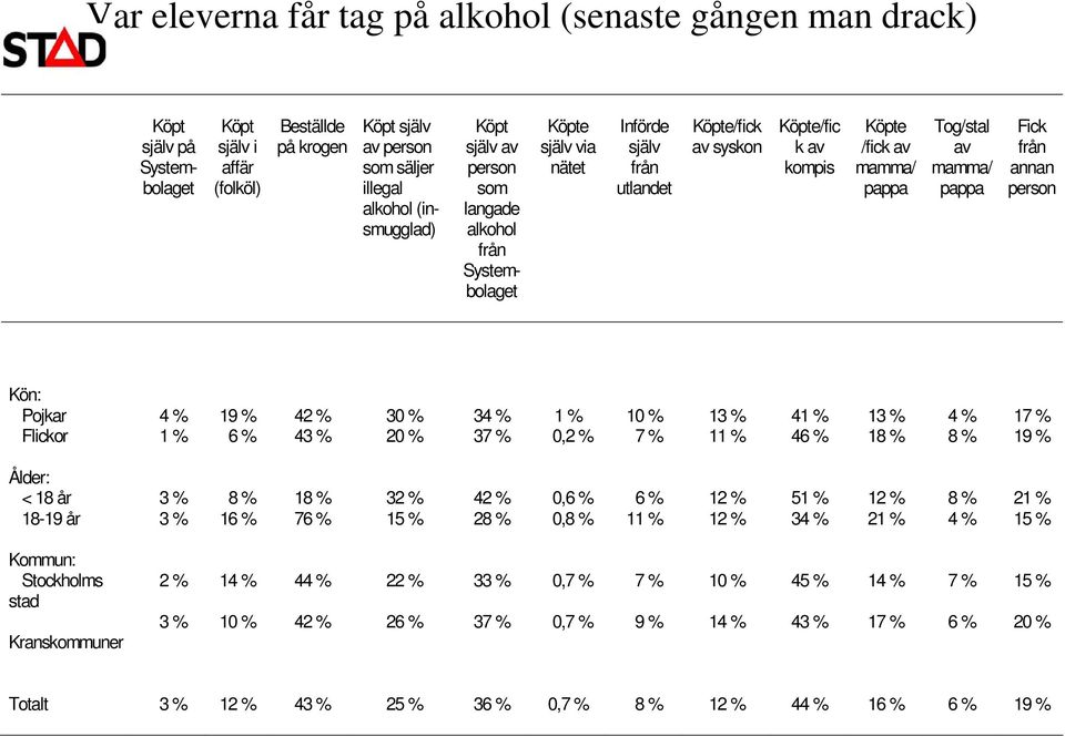 pappa Fick från annan person Kön: Pojkar 4 % 19 % 42 % 30 % 34 % 1 % 10 % 13 % 41 % 13 % 4 % 17 % Flickor 1 % 6 % 43 % 20 % 37 % 0,2 % 7 % 11 % 46 % 18 % 8 % 19 % Ålder: < 18 år 3 % 8 % 18 % 32 % 42