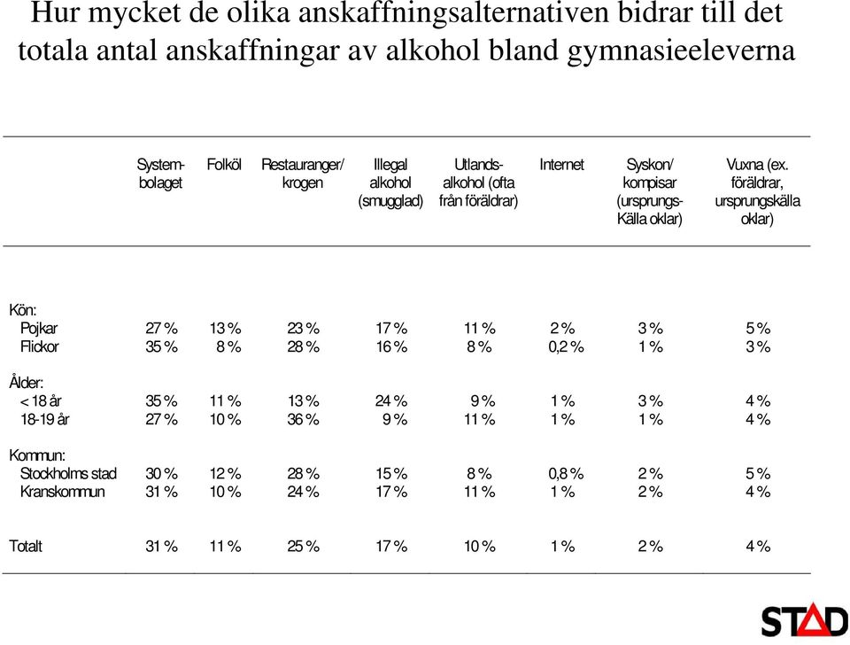 föräldrar, ursprungskälla oklar) Kön: Pojkar 27 % 13 % 23 % 17 % 11 % 2 % 3 % 5 % Flickor 35 % 8 % 28 % 16 % 8 % 0,2 % 1 % 3 % Ålder: < 18 år 35 % 11 % 13 % 24 % 9 %