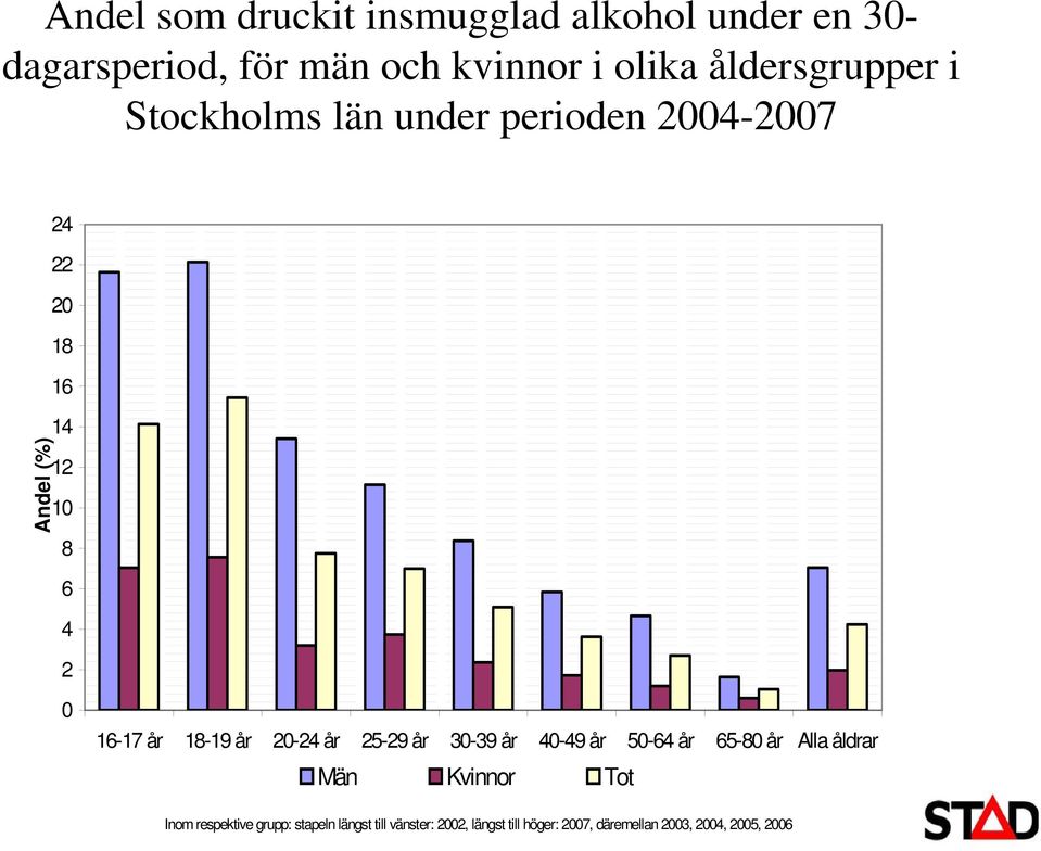 16-17 år 18-19 år 20-24 år 25-29 år 30-39 år 40-49 år 50-64 år 65-80 år Alla åldrar Män Kvinnor Tot