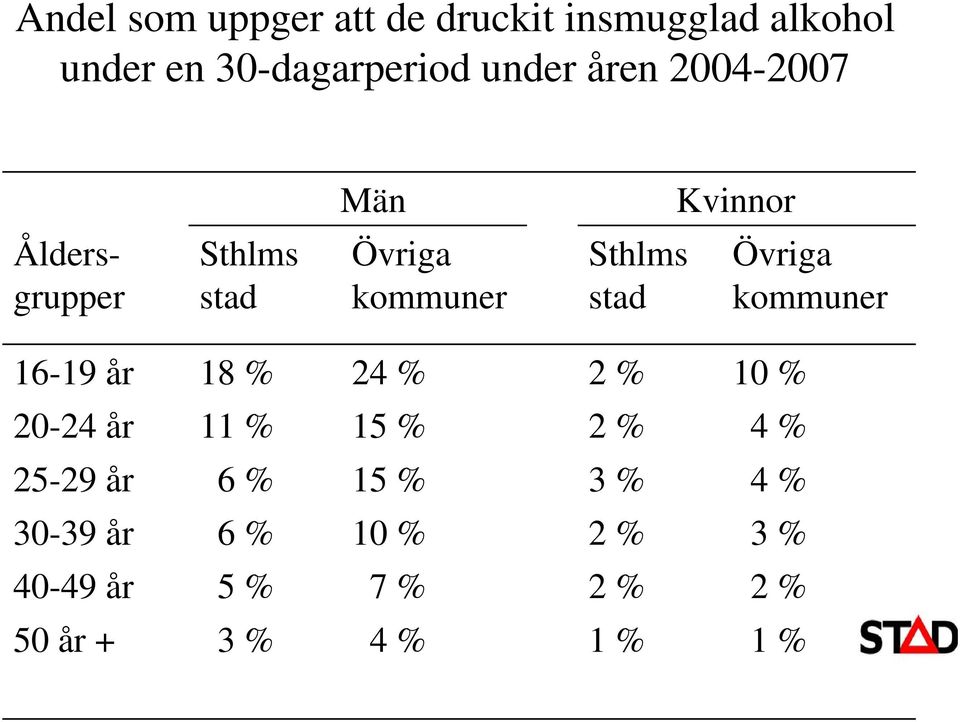 Övriga kommuner 16-19 år 18 % 24 % 2 % 10 % 20-24 år 11 % 15 % 2 % 4 % 25-29 år 6 %