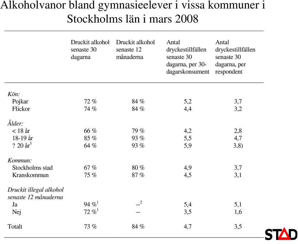 3,7 Flickor 74 % 84 % 4,4 3,2 Ålder: < 18 år 66 % 79 % 4,2 2,8 18-19 år 85 % 93 % 5,5 4,7?