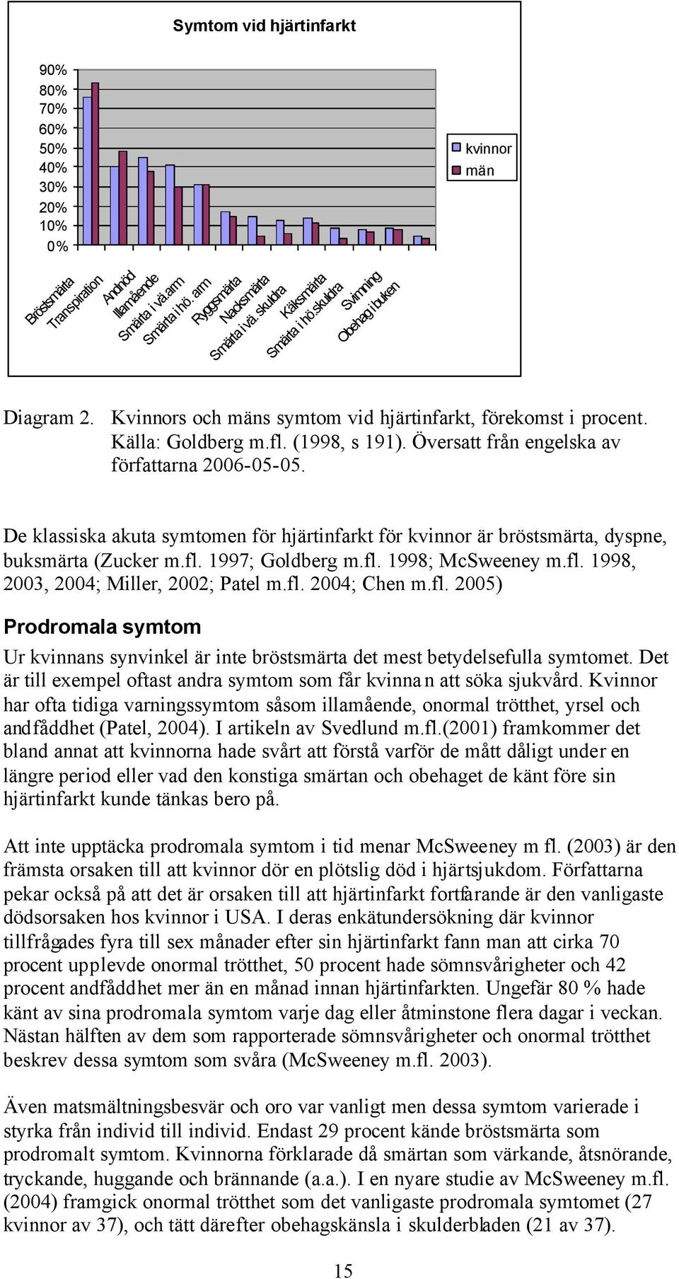 Översatt från engelska av författarna 2006-05-05. män De klassiska akuta symtomen för hjärtinfarkt för kvinnor är bröstsmärta, dyspne, buksmärta (Zucker m.fl. 1997; Goldberg m.fl. 1998; McSweeney m.