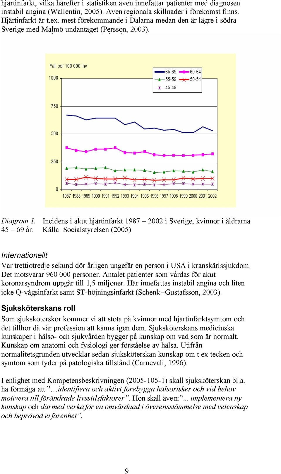 Källa: Socialstyrelsen (2005) Internationellt Var trettiotredje sekund dör årligen ungefär en person i USA i kranskärlssjukdom. Det motsvarar 960 000 personer.