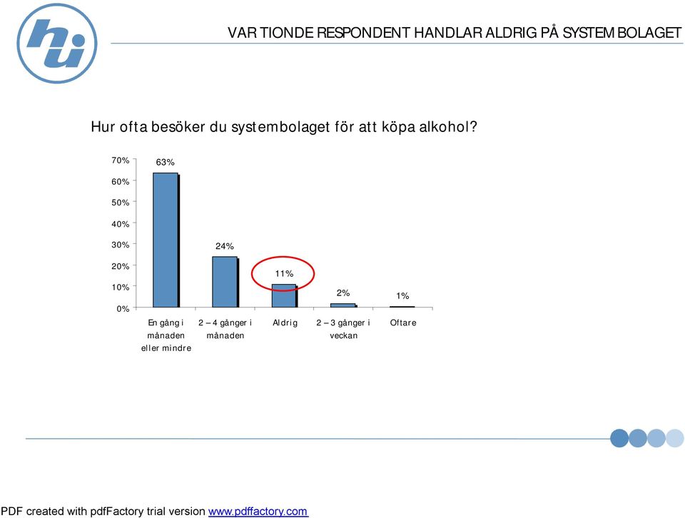 70% 63% 60% 50% 40% 30% 24% 20% 10% 11% 2% 1% 0% En gång i