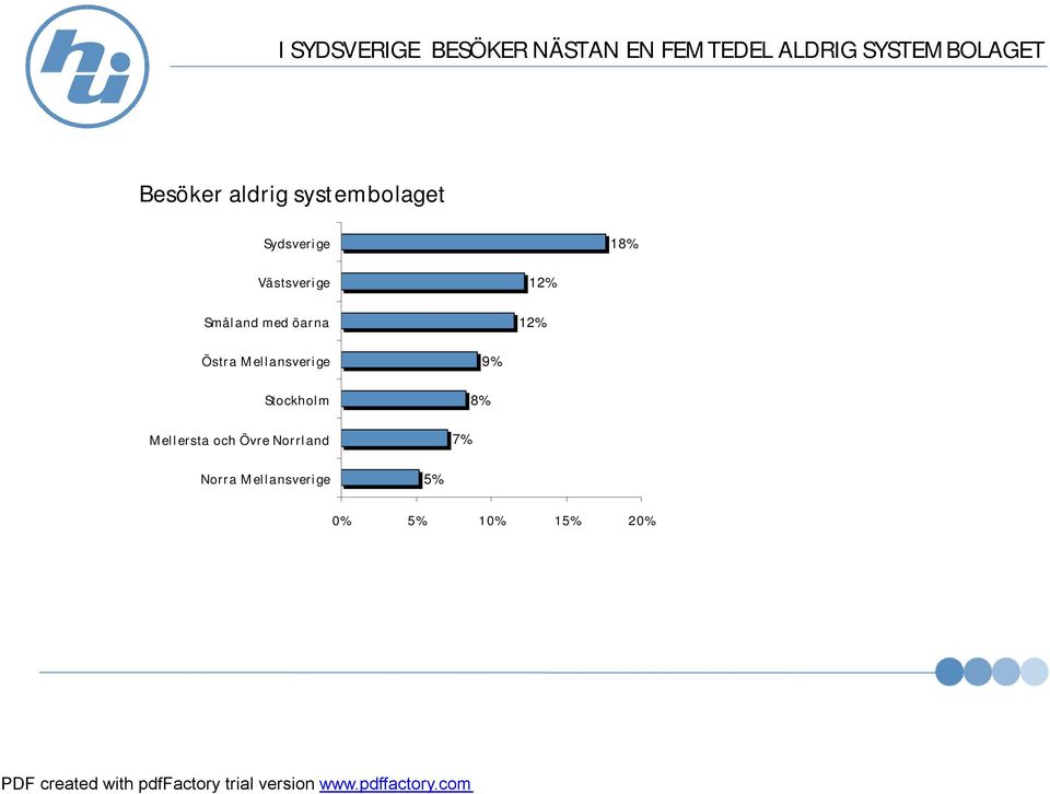 Småland med öarna 12% 12% Östra Mellansverige Stockholm