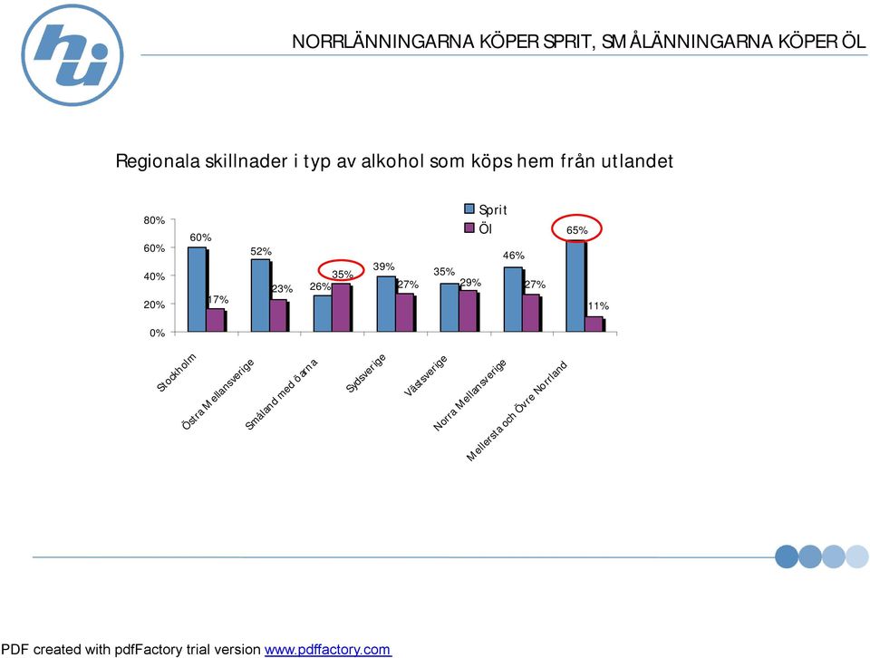 Sprit Öl 46% 39% 35% 27% 29% 27% 65% 11% 0% Stockholm Östra Mellansverige
