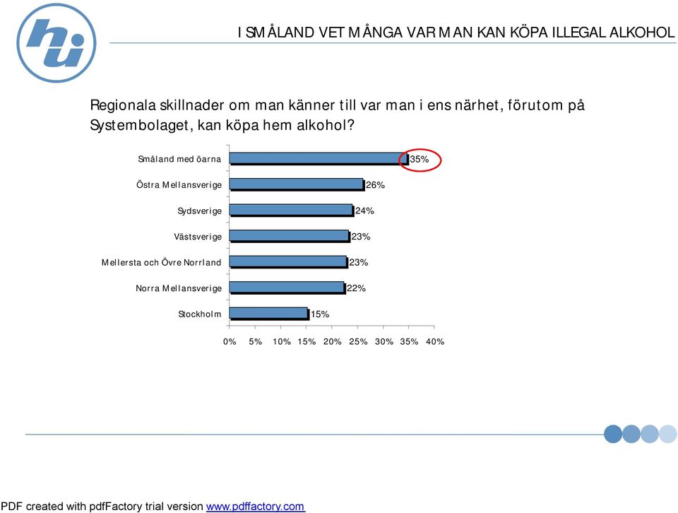 Småland med öarna 35% Östra Mellansverige Sydsverige Västsverige Mellersta och Övre