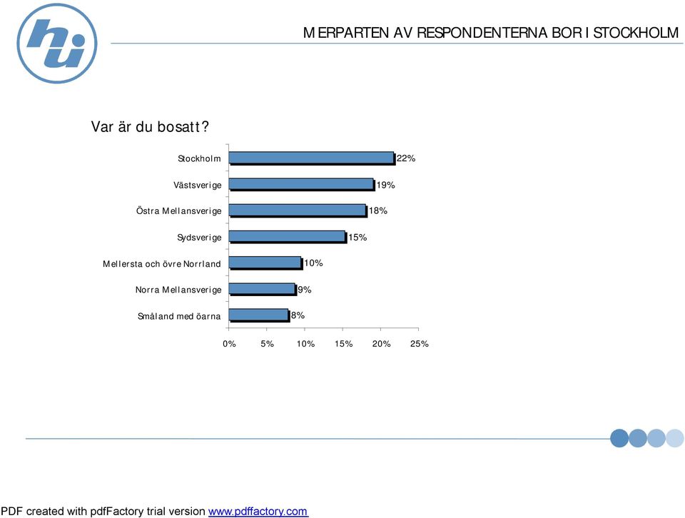Stockholm 22% Västsverige Östra Mellansverige 19% 18%