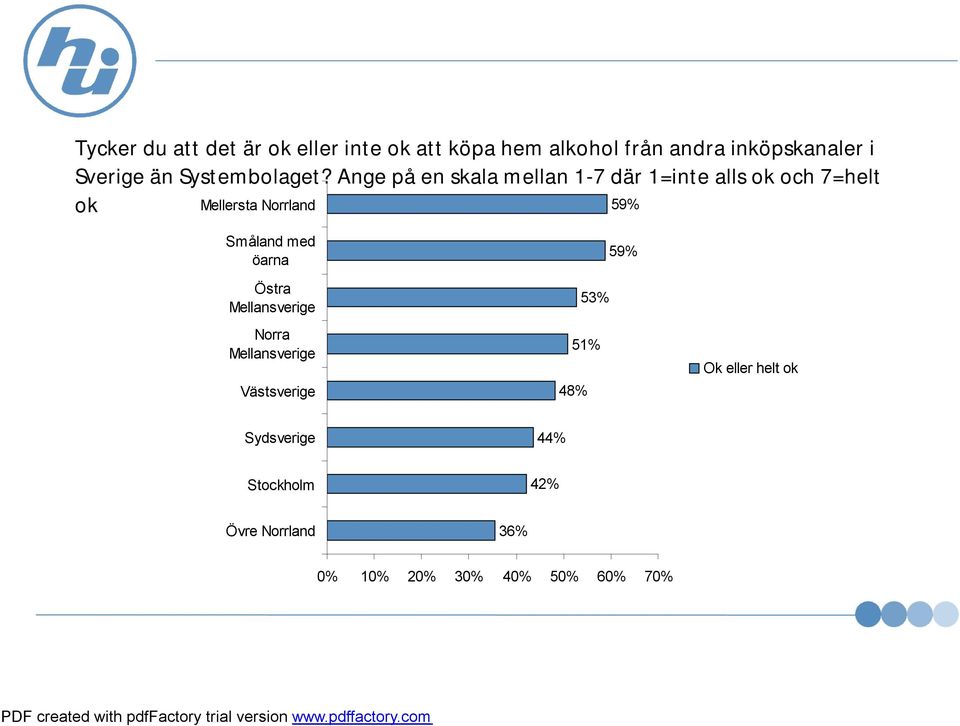 Ange på en skala mellan 1-7 där 1=inte alls ok och 7=helt ok Mellersta Norrland 59% Småland