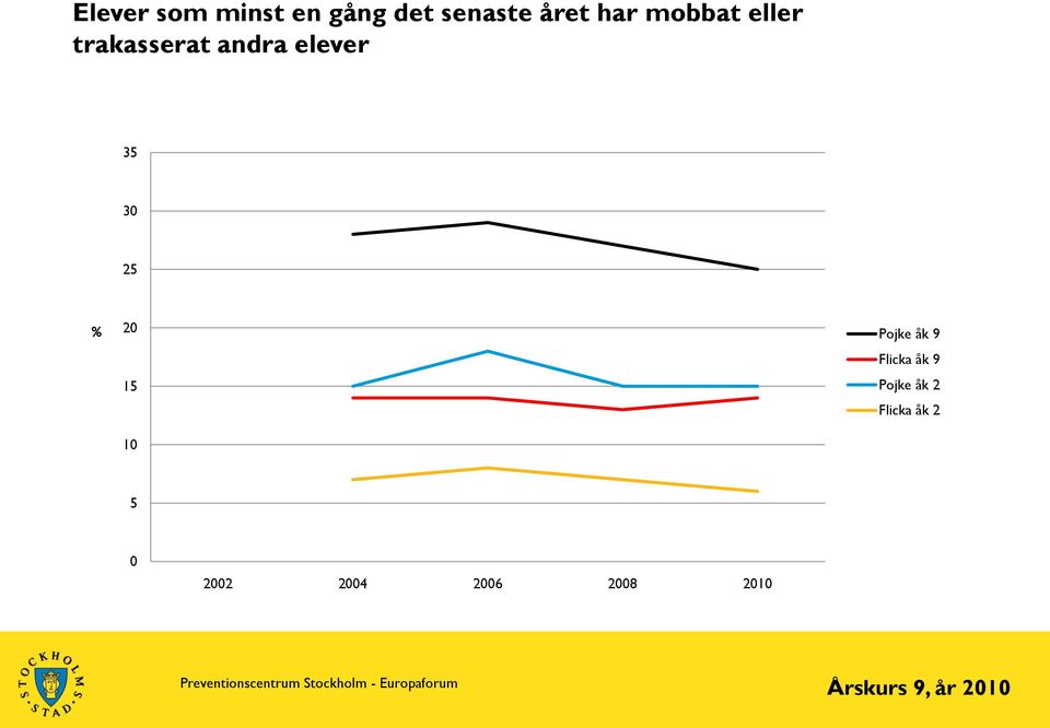 20 Pojke åk 9 15 Flicka åk 9 Pojke åk 2 Flicka åk