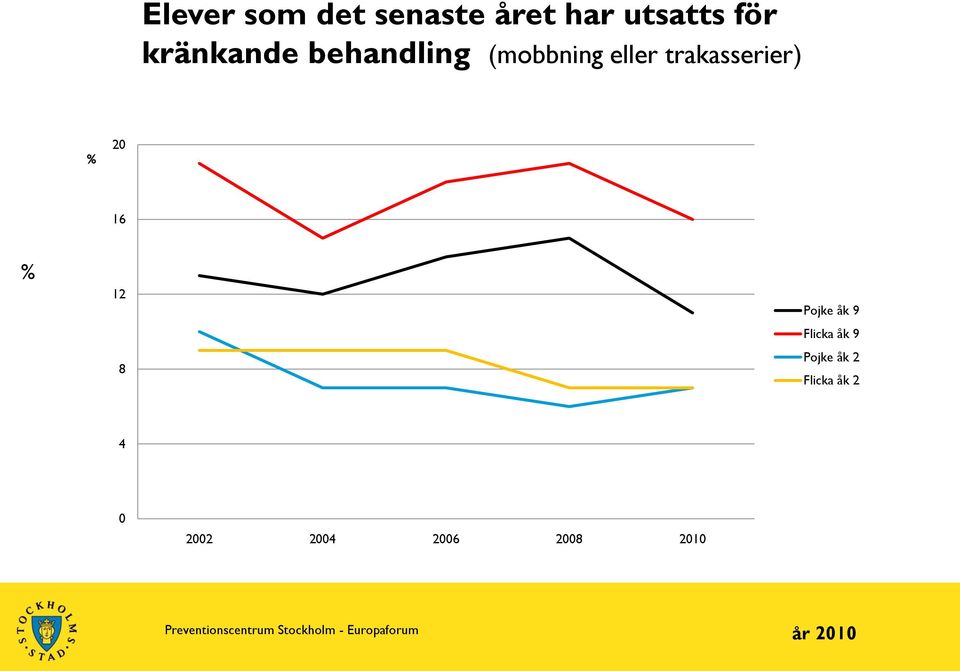 trakasserier) % 20 16 % 12 8 Pojke åk 9 Flicka