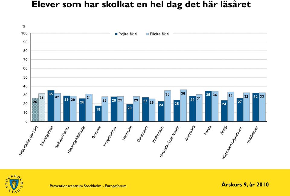 staden (tot i åk) Rinkeby-Kista Spånga-Tensta Hässelby-Vällingby Bromma Kungsholmen Norrmalm Östermalm