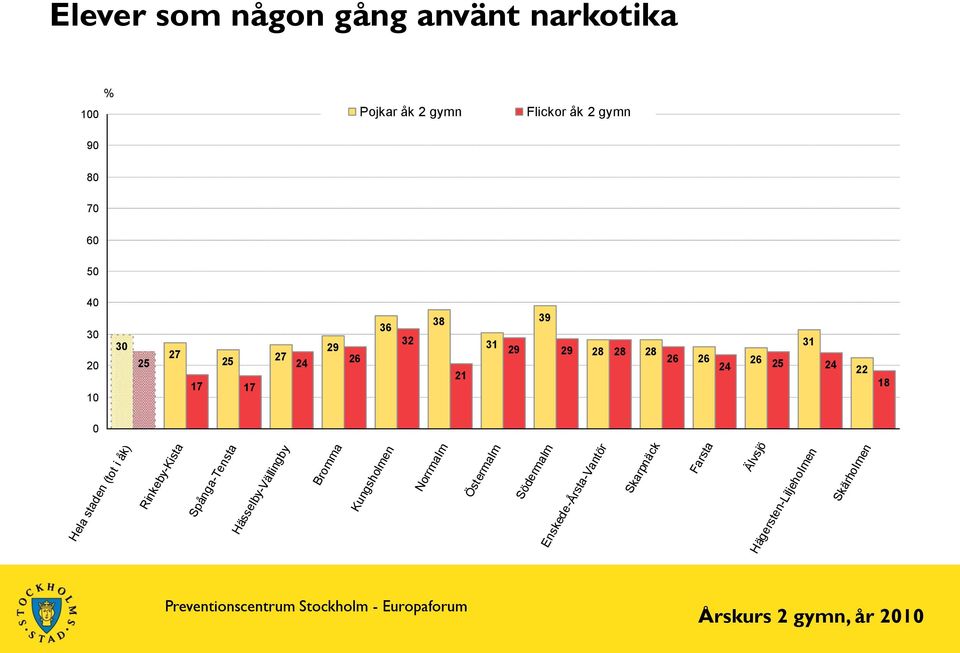 staden (tot i åk) Rinkeby-Kista Spånga-Tensta Hässelby-Vällingby Bromma Kungsholmen Norrmalm Östermalm