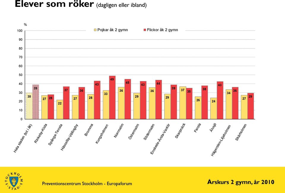 staden (tot i åk) Rinkeby-Kista Spånga-Tensta Hässelby-Vällingby Bromma Kungsholmen Norrmalm Östermalm