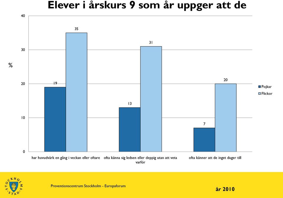 veckan eller oftare ofta känna sig ledsen eller deppig