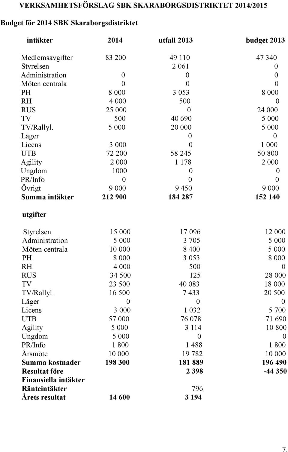 5 000 20 000 5 000 Läger 0 0 Licens 3 000 0 1 000 UTB 72 200 58 245 50 800 Agility 2 000 1 178 2 000 Ungdom 1000 0 0 PR/Info 0 0 0 Övrigt 9 000 9 450 9 000 Summa intäkter 212 900 184 287 152 140