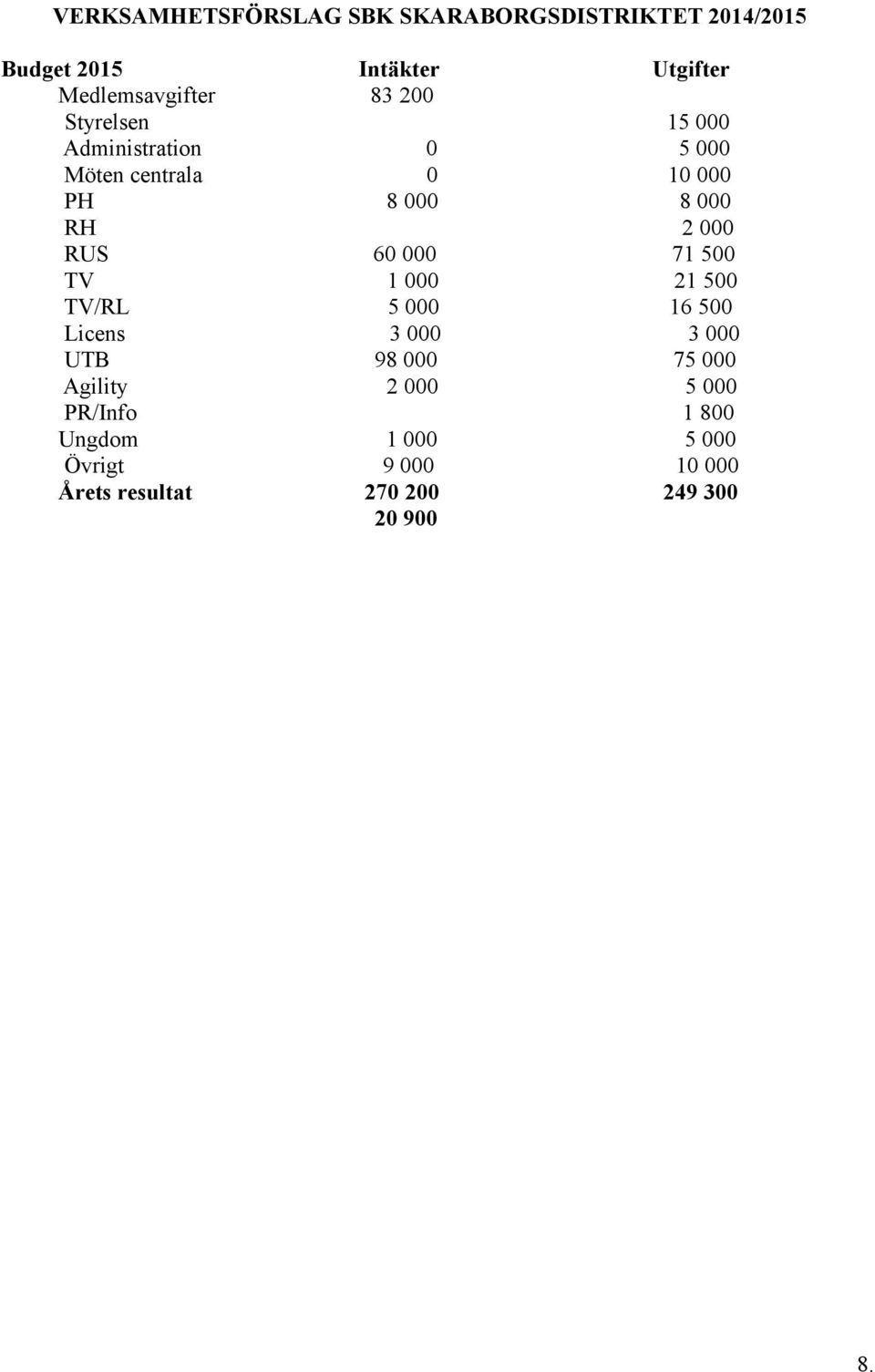 500 TV/RL 5 000 16 500 Licens 3 000 3 000 UTB 98 000 75 000 Agility 2 000 5 000