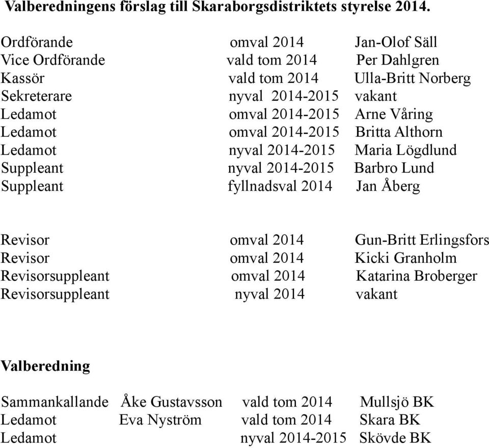 Arne Våring Ledamot omval 2014-2015 Britta Althorn Ledamot nyval 2014-2015 Maria Lögdlund Suppleant nyval 2014-2015 Barbro Lund Suppleant fyllnadsval 2014 Jan Åberg Revisor