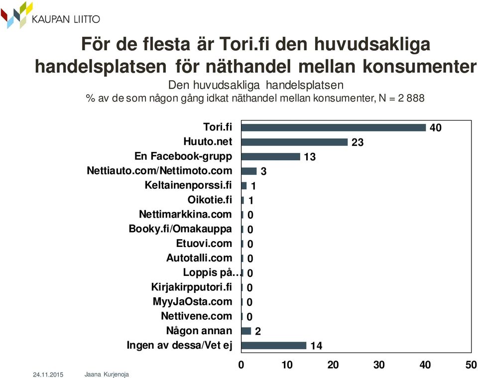 någon gång idkat näthandel mellan konsumenter, N = 2 888 Tori.fi Huuto.net En Facebook-grupp Nettiauto.