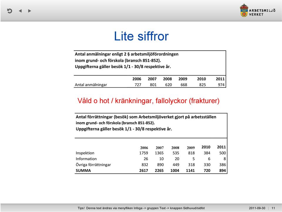 på arbetsställen inom grund- och förskola (bransch 851-852). Uppgifterna gäller besök 1/1-30/8 respektive år.