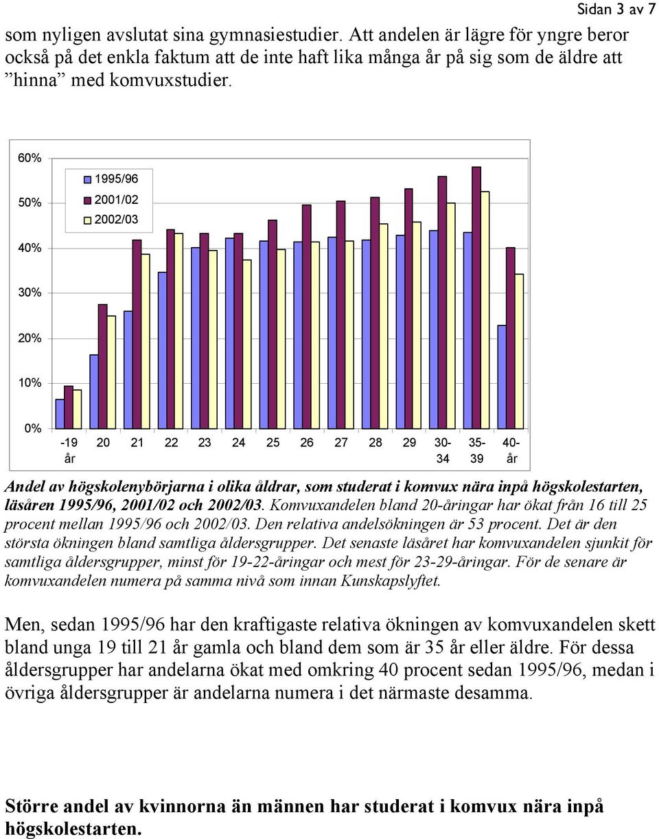 Komvuxandelen bland 20-ingar har ökat från 16 till 25 procent mellan 1995/96 och 2002/03. Den relativa andelsökningen är 53 procent. Det är den största ökningen bland samtliga åldersgrupper.