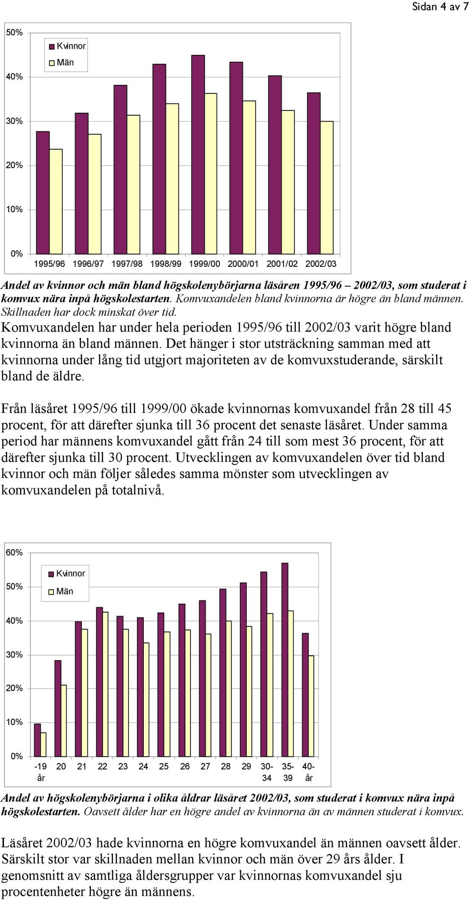 Komvuxandelen har under hela perioden 1995/96 till 2002/03 varit högre bland kvinnorna än bland männen.