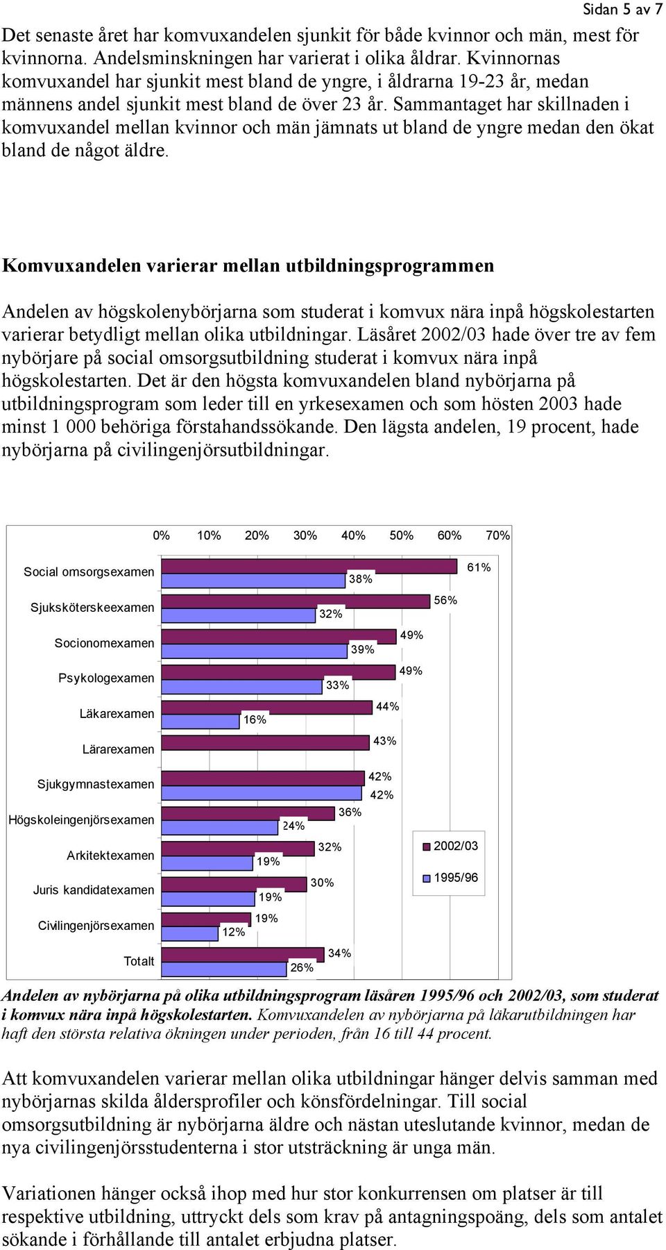 Sammantaget har skillnaden i komvuxandel mellan kvinnor och män jämnats ut bland de yngre medan den ökat bland de något äldre.