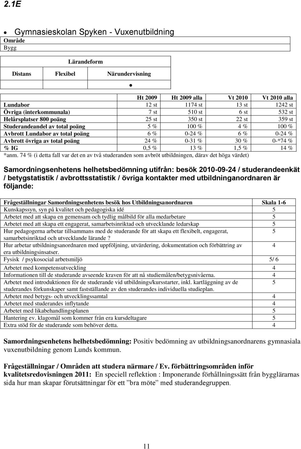 övriga av total poäng 24 % 0-31 % 30 % 0-*74 % % IG 0, % 13 % 1, % 14 % *anm.