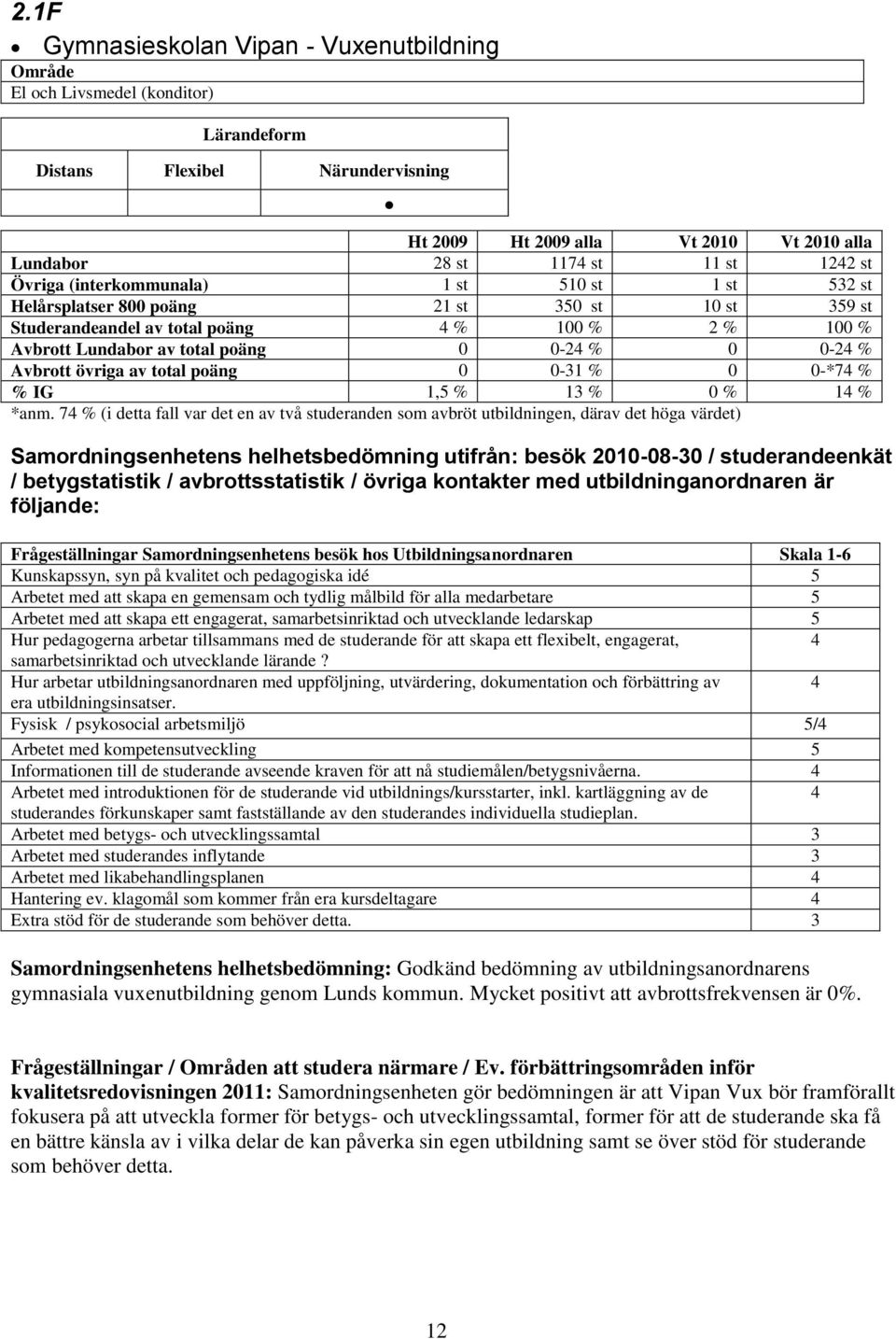 Avbrott övriga av total poäng 0 0-31 % 0 0-*74 % % IG 1, % 13 % 0 % 14 % *anm.