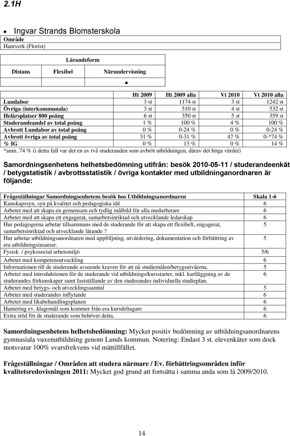 övriga av total poäng 31 % 0-31 % 47 % 0-*74 % % IG 0 % 13 % 0 % 14 % *anm.