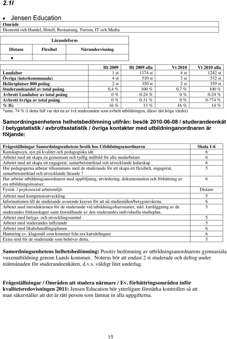 0-24 % 0 % 0-24 % Avbrott övriga av total poäng 0 % 0-31 % 0 % 0-*74 % % IG 16 % 13 % 16 % 14 % *anm.