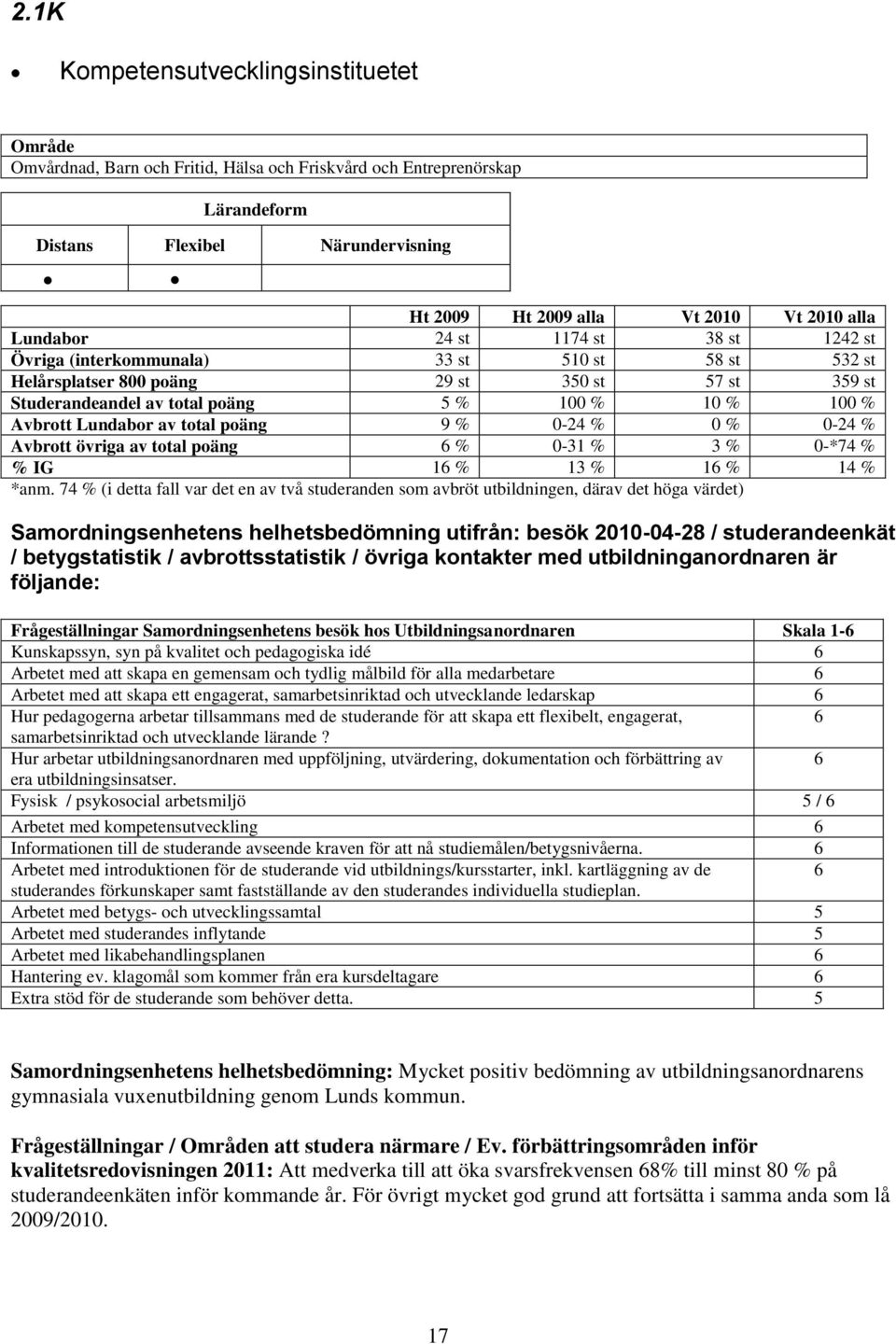 av total poäng 9 % 0-24 % 0 % 0-24 % Avbrott övriga av total poäng 6 % 0-31 % 3 % 0-*74 % % IG 16 % 13 % 16 % 14 % *anm.